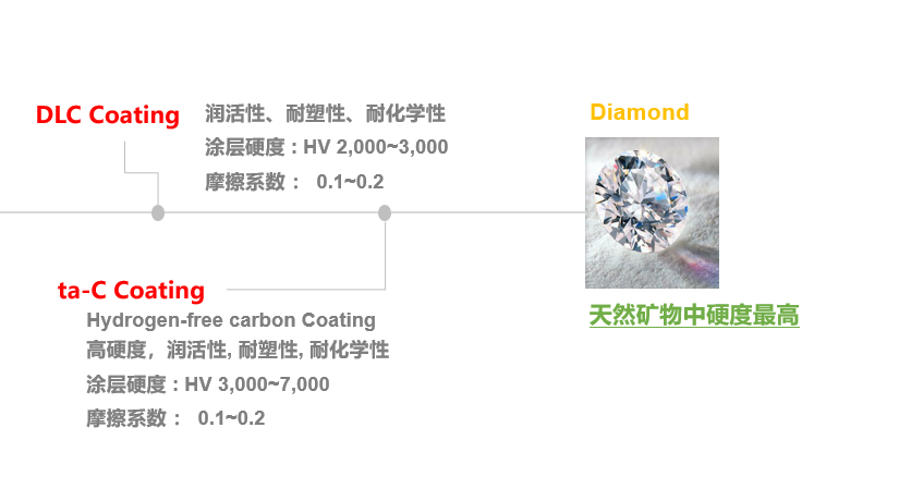 dlc涂层是什么意思？